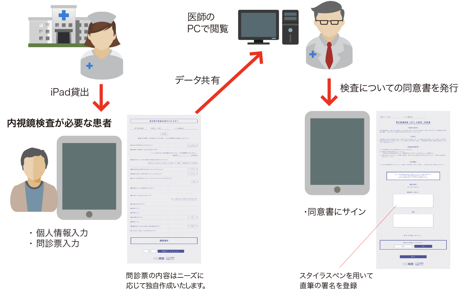 クリニック向け デジタル問診票デジタル問診票システム概念図